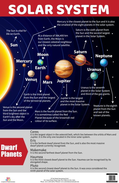 Solar System : Charts